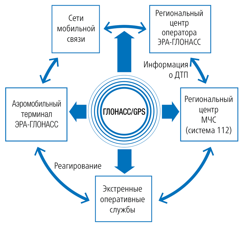 как работает ЭРА ГЛОНАСС в России