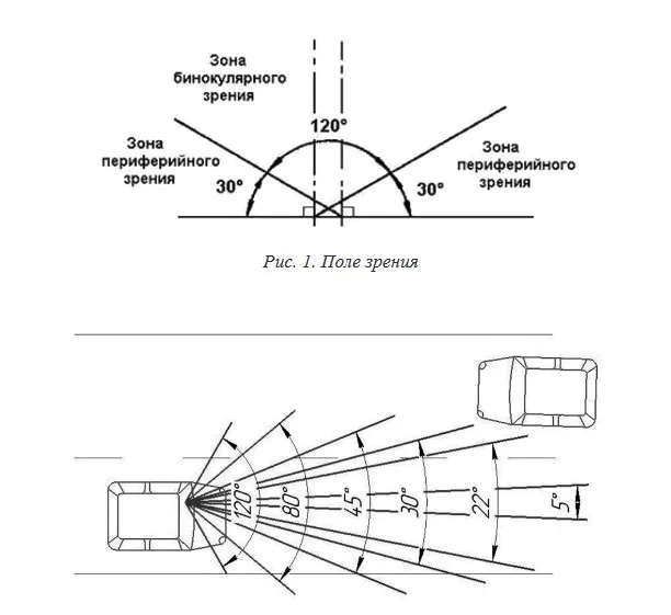 Как изменяется поле зрения водителя. Поле зрения водителя. Углы обзора в автомобиле. Поле зрения водителя в зависимости от скорости. Угол обзора водителя автомобиля.