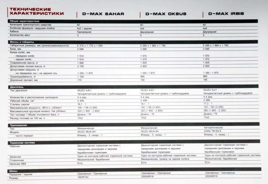 Технические характеристики Isuzu D-Max производства SamAuto