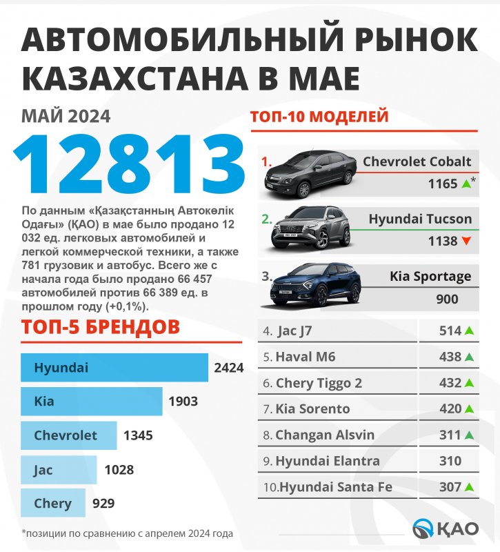 Продажи Chevrolet в Казахстане упали в 3 раза - 1